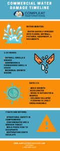 commercial water damage timeline flyer